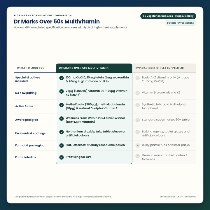 Dr Marks Over 50s Multivitamin vs Typical High-Street Supplement formulation comparison table