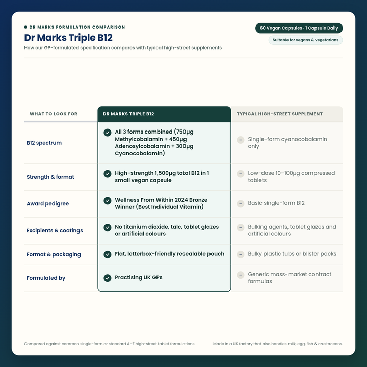 Dr Marks Triple B12 vs Typical High-Street B12 Supplement formulation comparison table