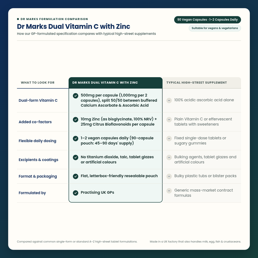 Dr Marks Dual Vitamin C with Zinc vs Typical High-Street Vitamin C Supplement formulation comparison table
