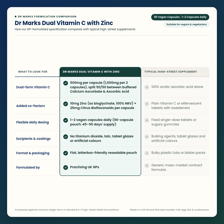 Dr Marks Dual Vitamin C with Zinc vs Typical High-Street Vitamin C Supplement formulation comparison table