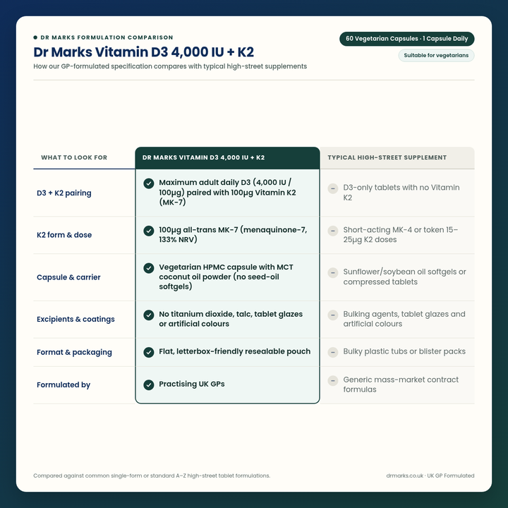 Dr Marks Vitamin D3 4,000 IU + K2 vs Typical High-Street Vitamin D Supplement formulation comparison table