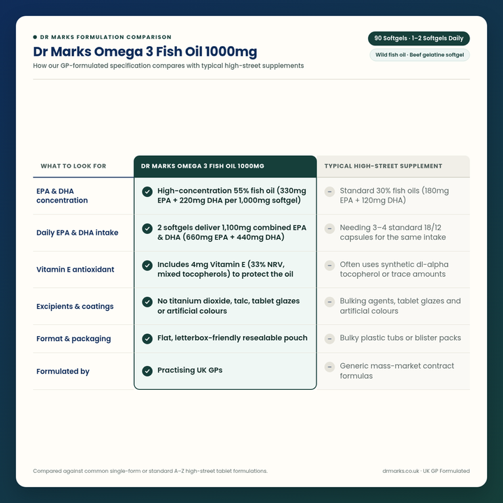 Dr Marks Omega 3 Fish Oil 1000mg vs Typical High-Street Fish Oil Supplement formulation comparison table