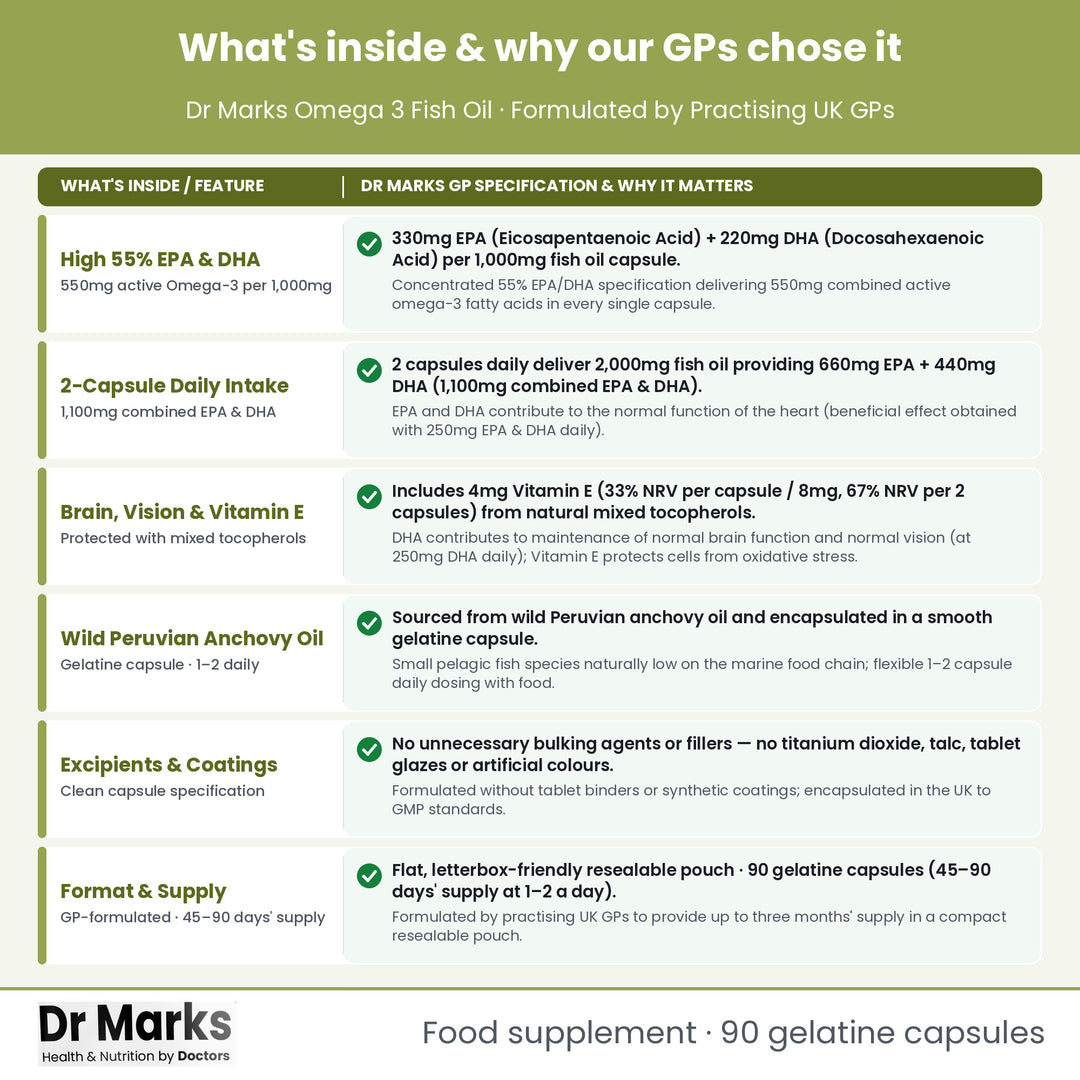Dr Marks Omega 3 Fish Oil 1000mg why our GPs chose each nutrient form