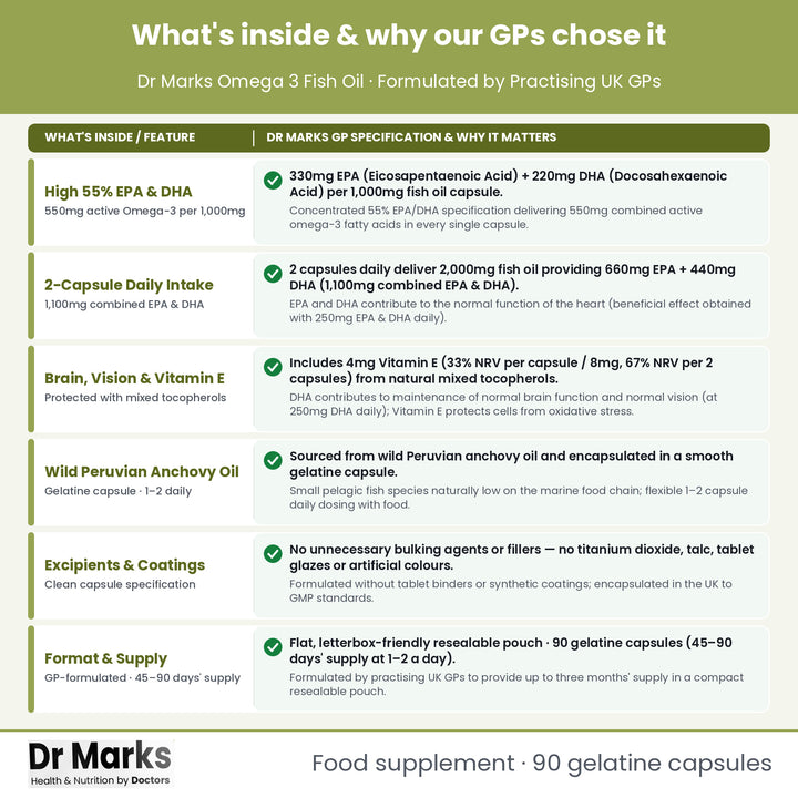Dr Marks Omega 3 Fish Oil 1000mg why our GPs chose each nutrient form